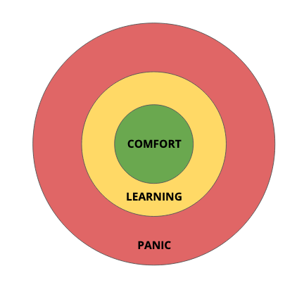 Image: Three concentric circles. The innermost circle is labelled "Comfort", the middle circle is labelled "Learning", and the outermost circle is labelled "Panic".