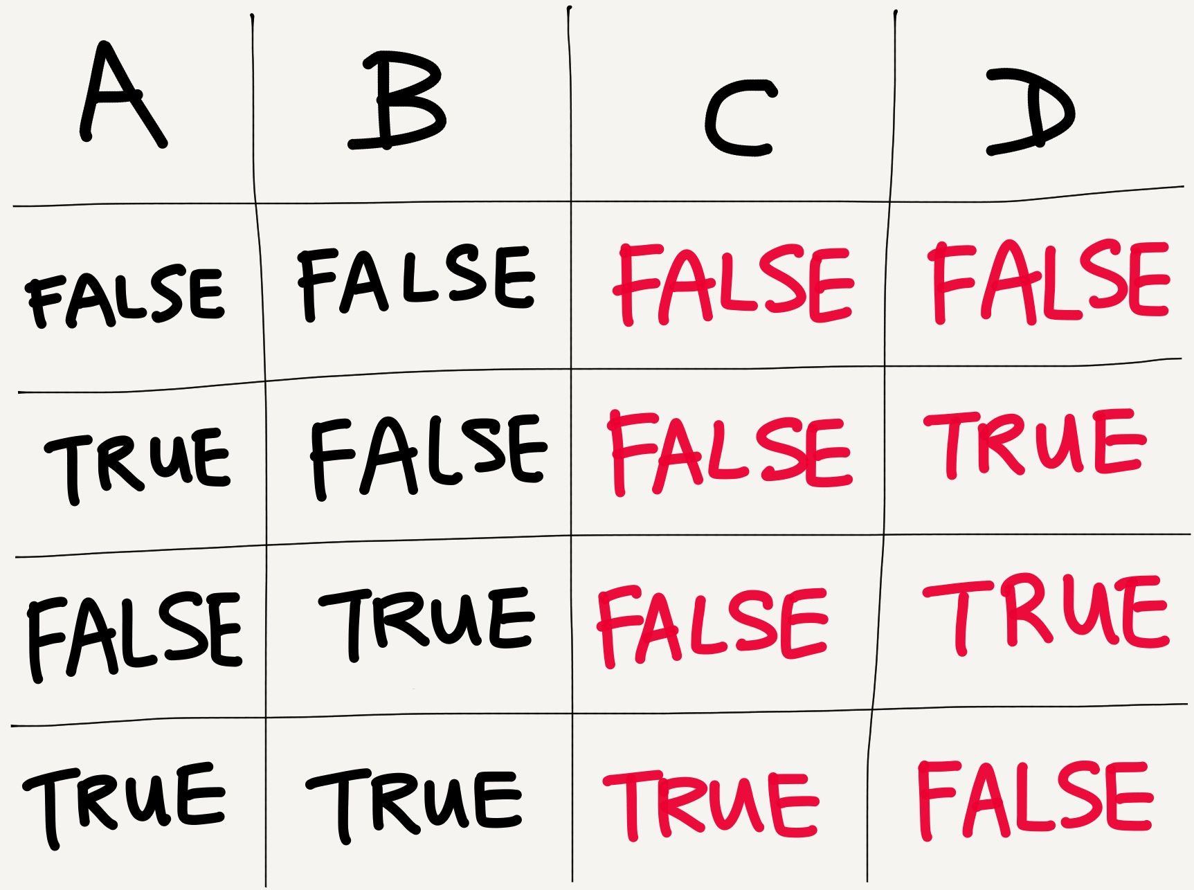 EC Layers of Abstraction 02 Truth Table.jpg