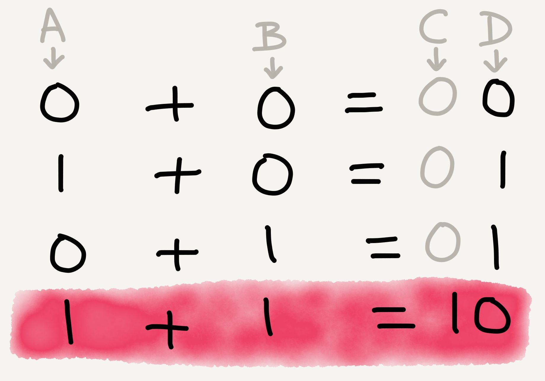 EC Layers of Abstraction 03 Binary.jpg