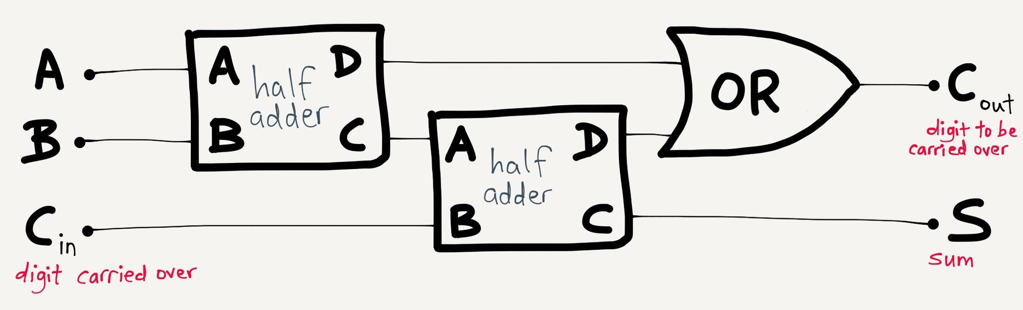 EC Layers of Abstraction 04 Full Adder.jpg